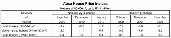 Absa House Price Indices Sa House Price Trend Growth Improves